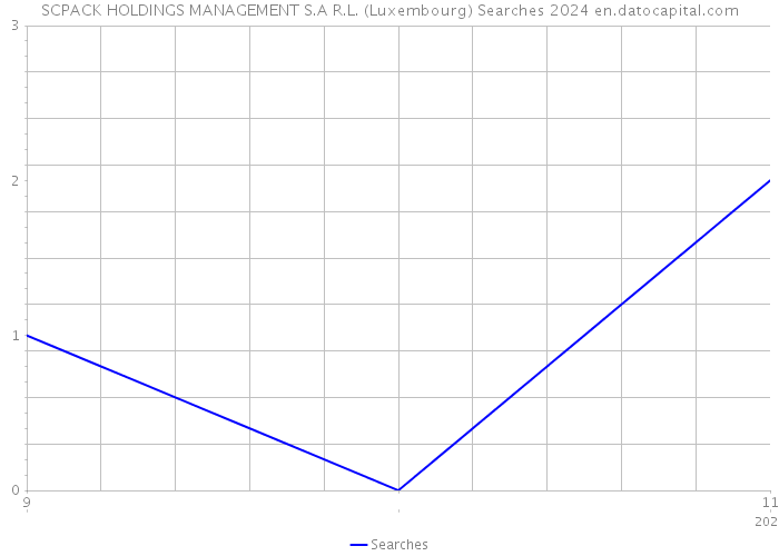 SCPACK HOLDINGS MANAGEMENT S.A R.L. (Luxembourg) Searches 2024 