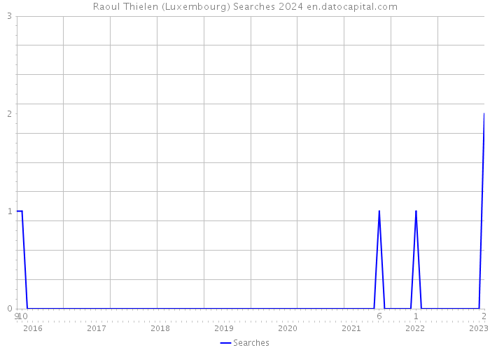 Raoul Thielen (Luxembourg) Searches 2024 