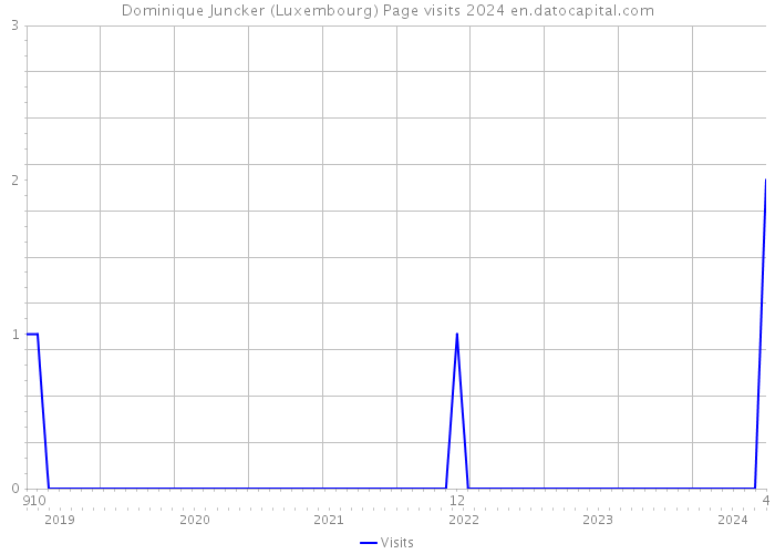 Dominique Juncker (Luxembourg) Page visits 2024 