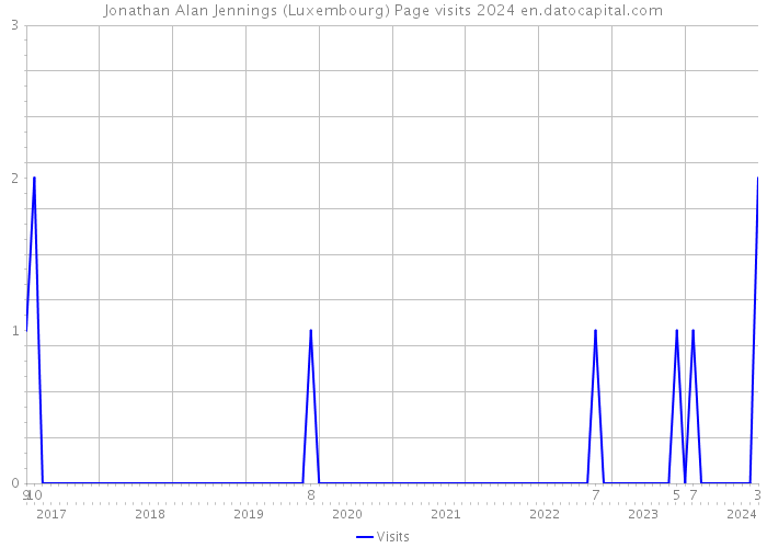 Jonathan Alan Jennings (Luxembourg) Page visits 2024 