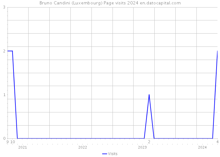 Bruno Candini (Luxembourg) Page visits 2024 