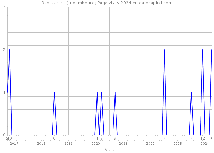 Radius s.a. (Luxembourg) Page visits 2024 