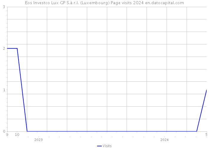 Eos Investco Lux GP S.à r.l. (Luxembourg) Page visits 2024 