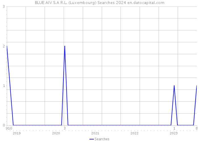 BLUE AIV S.A R.L. (Luxembourg) Searches 2024 