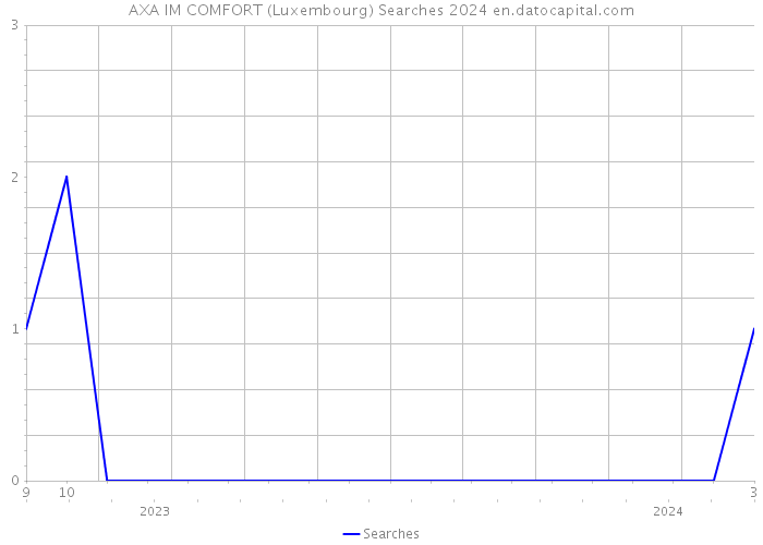 AXA IM COMFORT (Luxembourg) Searches 2024 