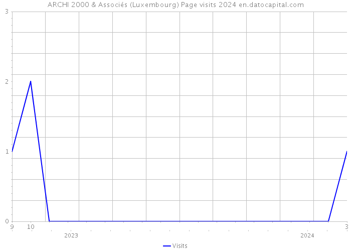ARCHI 2000 & Associés (Luxembourg) Page visits 2024 