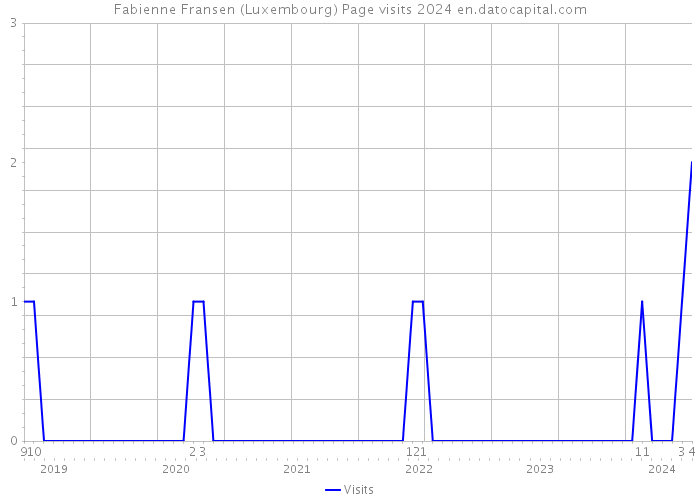 Fabienne Fransen (Luxembourg) Page visits 2024 