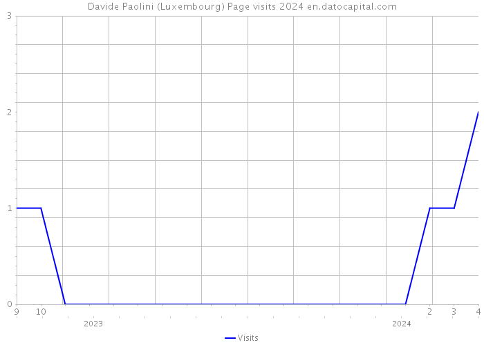 Davide Paolini (Luxembourg) Page visits 2024 
