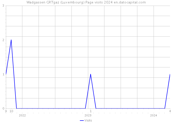 Wadgassen GRTgaz (Luxembourg) Page visits 2024 