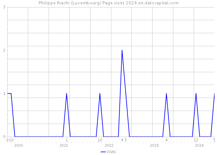 Philippe Riachi (Luxembourg) Page visits 2024 