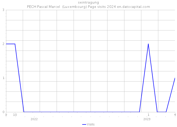 seintragung PECH Pascal Marcel (Luxembourg) Page visits 2024 