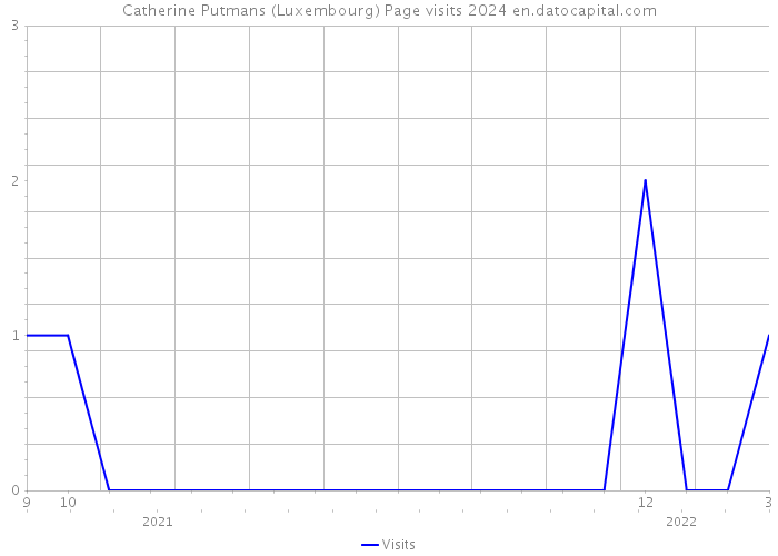 Catherine Putmans (Luxembourg) Page visits 2024 