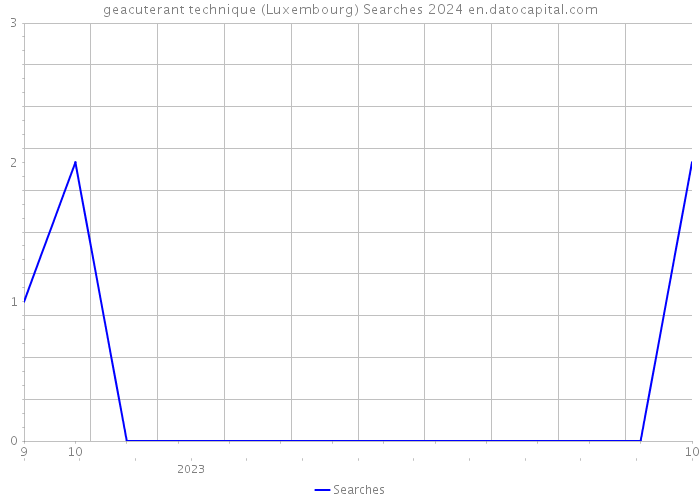 geacuterant technique (Luxembourg) Searches 2024 