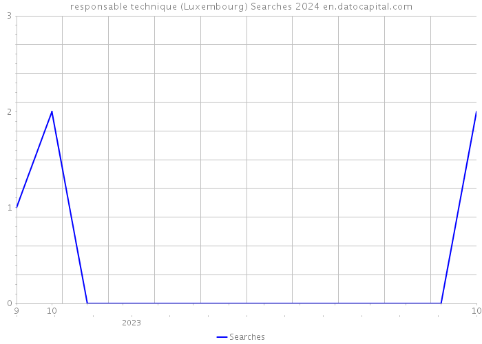 responsable technique (Luxembourg) Searches 2024 