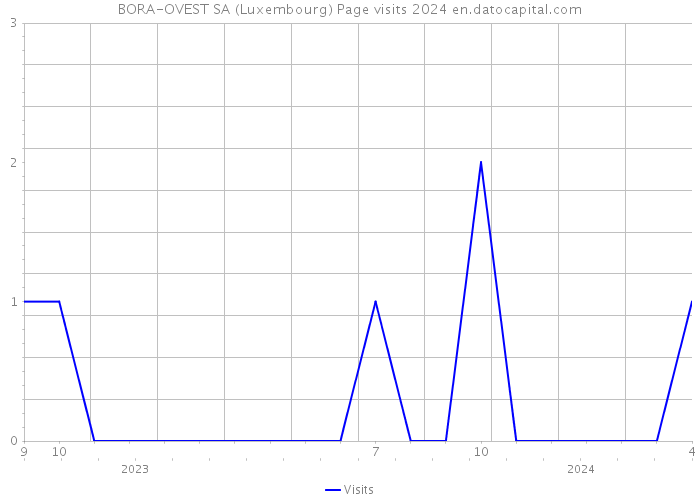 BORA-OVEST SA (Luxembourg) Page visits 2024 