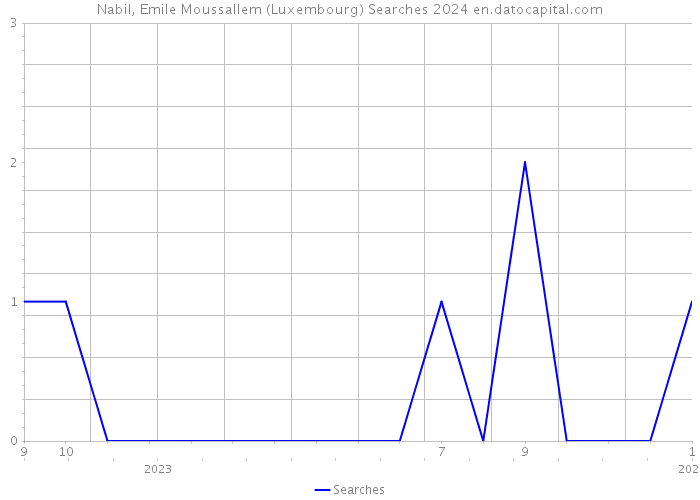 Nabil, Emile Moussallem (Luxembourg) Searches 2024 