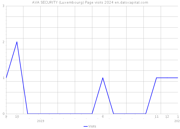 AVA SECURITY (Luxembourg) Page visits 2024 