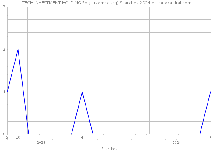 TECH INVESTMENT HOLDING SA (Luxembourg) Searches 2024 