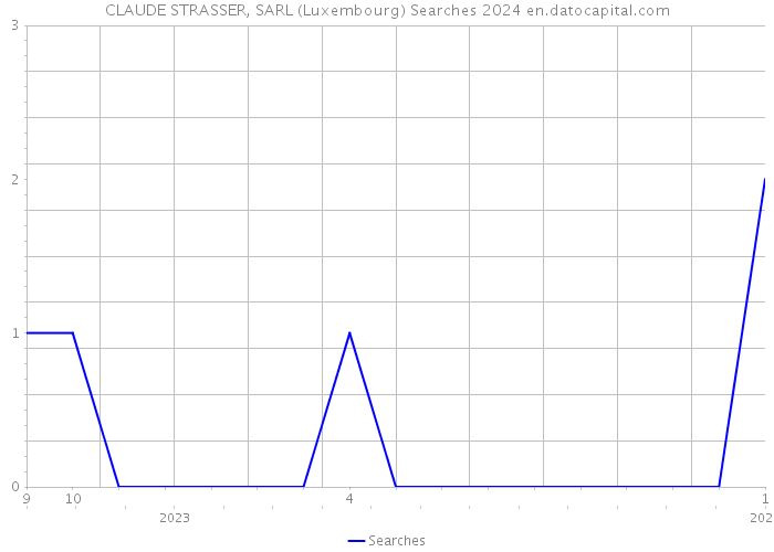 CLAUDE STRASSER, SARL (Luxembourg) Searches 2024 