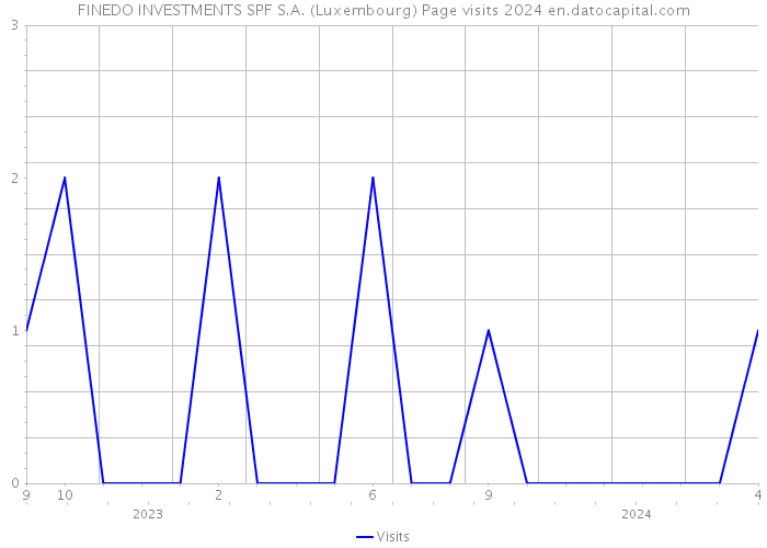 FINEDO INVESTMENTS SPF S.A. (Luxembourg) Page visits 2024 