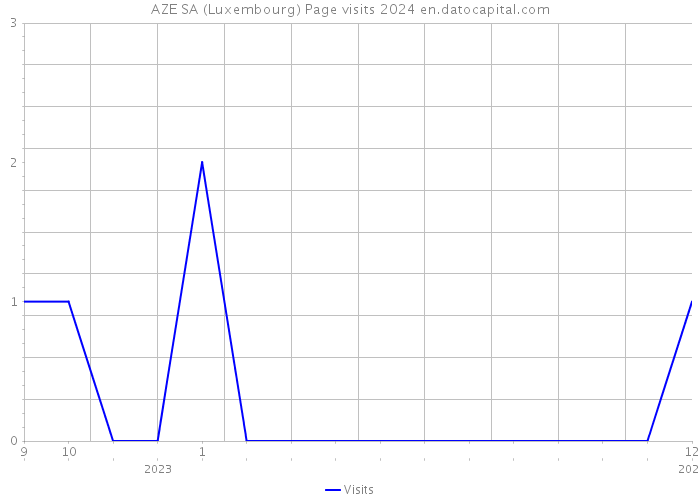 AZE SA (Luxembourg) Page visits 2024 