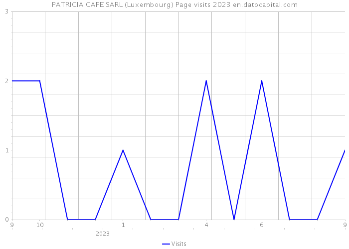 PATRICIA CAFE SARL (Luxembourg) Page visits 2023 