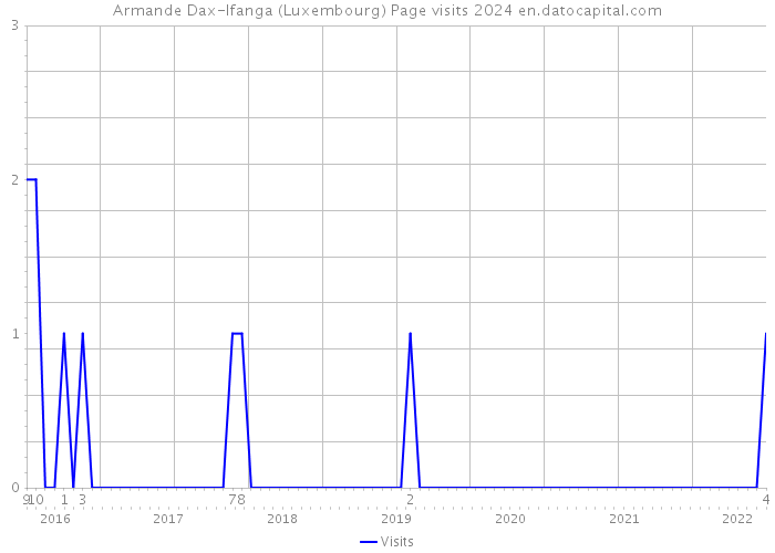 Armande Dax-Ifanga (Luxembourg) Page visits 2024 