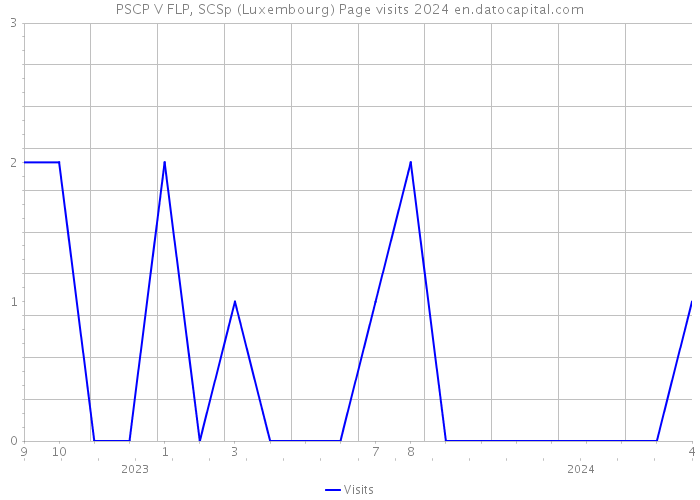 PSCP V FLP, SCSp (Luxembourg) Page visits 2024 