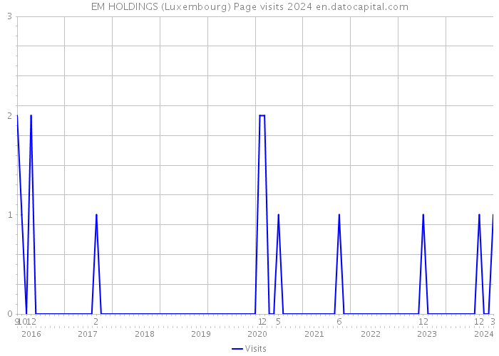 EM HOLDINGS (Luxembourg) Page visits 2024 