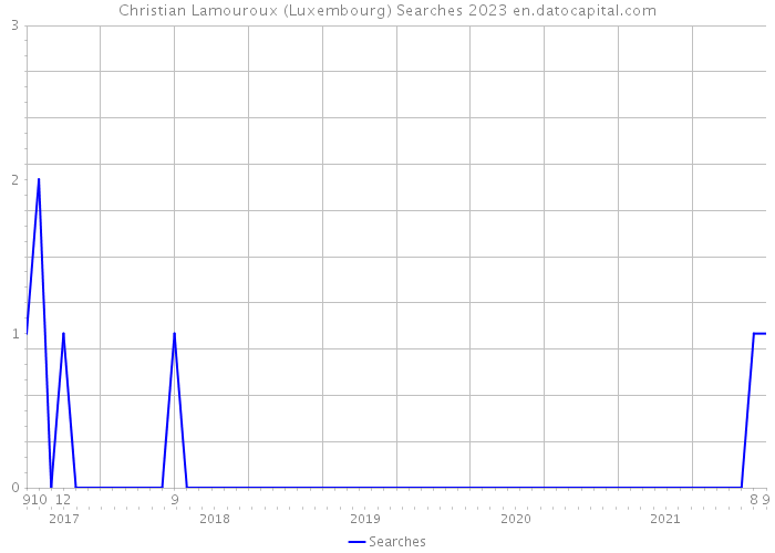 Christian Lamouroux (Luxembourg) Searches 2023 