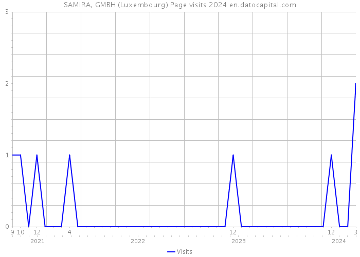 SAMIRA, GMBH (Luxembourg) Page visits 2024 