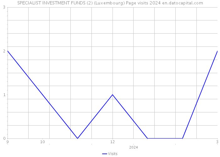 SPECIALIST INVESTMENT FUNDS (2) (Luxembourg) Page visits 2024 