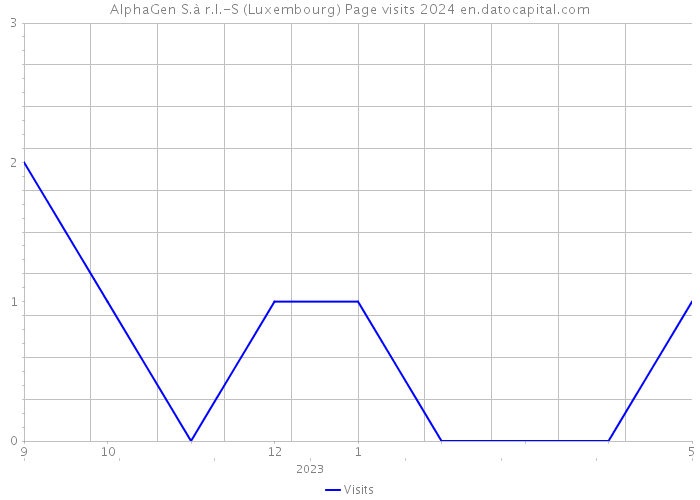 AlphaGen S.à r.l.-S (Luxembourg) Page visits 2024 