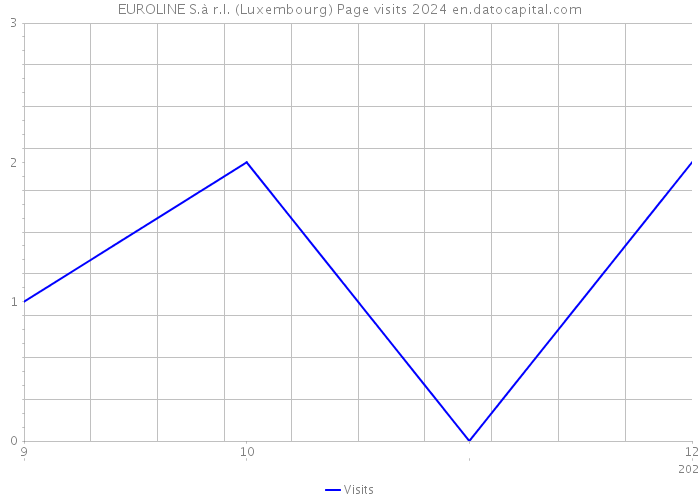 EUROLINE S.à r.l. (Luxembourg) Page visits 2024 