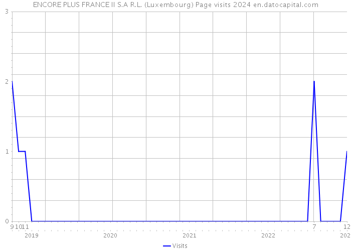 ENCORE PLUS FRANCE II S.A R.L. (Luxembourg) Page visits 2024 