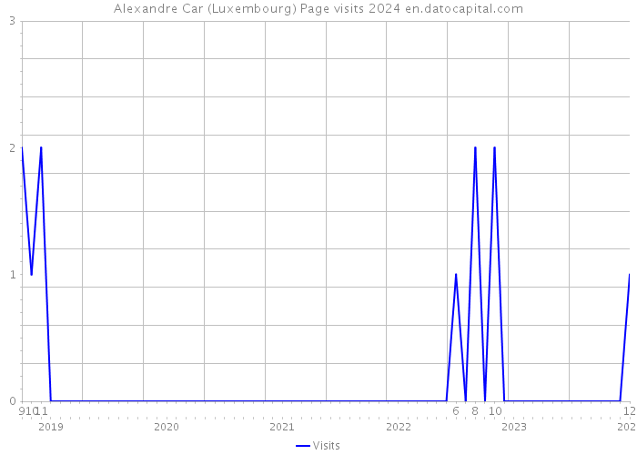 Alexandre Car (Luxembourg) Page visits 2024 