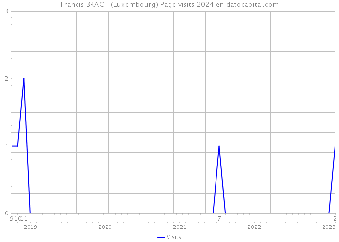 Francis BRACH (Luxembourg) Page visits 2024 