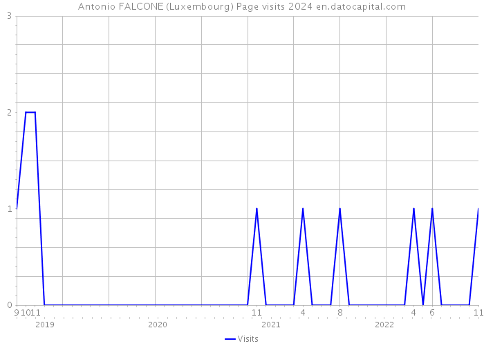 Antonio FALCONE (Luxembourg) Page visits 2024 