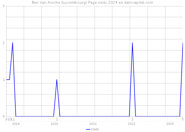 Ben Van Assche (Luxembourg) Page visits 2024 