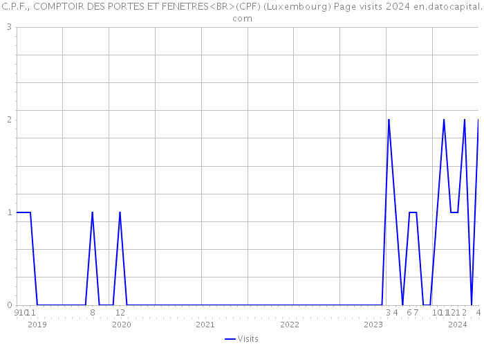 C.P.F., COMPTOIR DES PORTES ET FENETRES<BR>(CPF) (Luxembourg) Page visits 2024 
