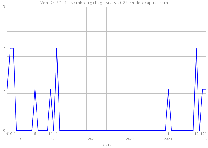 Van De POL (Luxembourg) Page visits 2024 