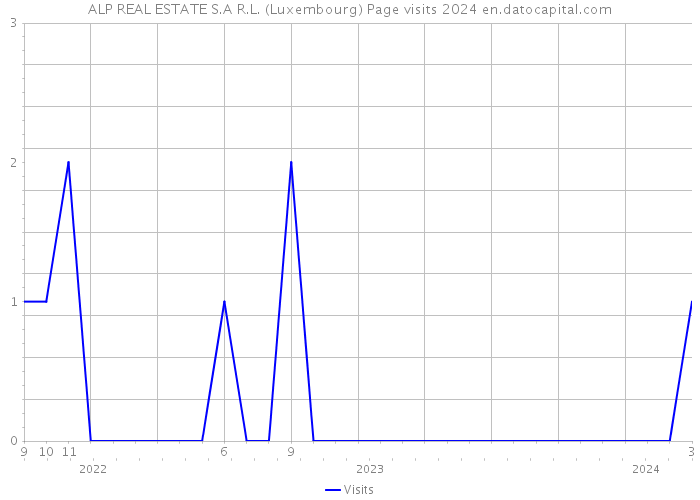 ALP REAL ESTATE S.A R.L. (Luxembourg) Page visits 2024 