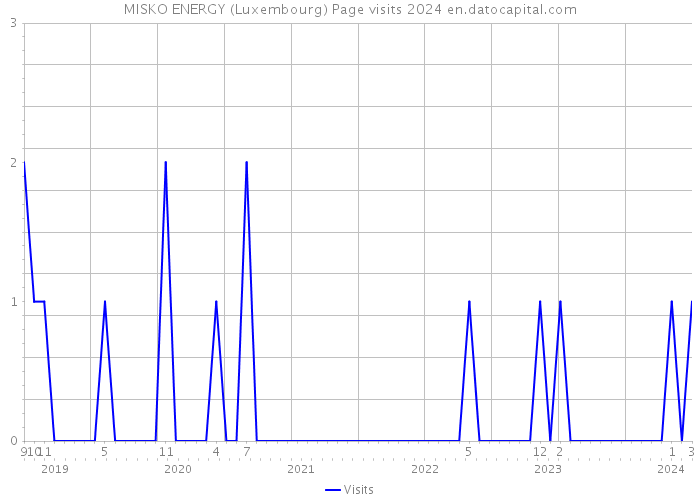 MISKO ENERGY (Luxembourg) Page visits 2024 