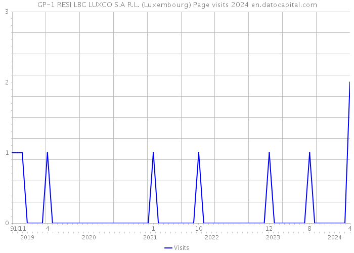 GP-1 RESI LBC LUXCO S.A R.L. (Luxembourg) Page visits 2024 