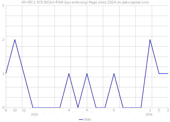 NV-PD 1 SCS SICAV-FIAR (Luxembourg) Page visits 2024 
