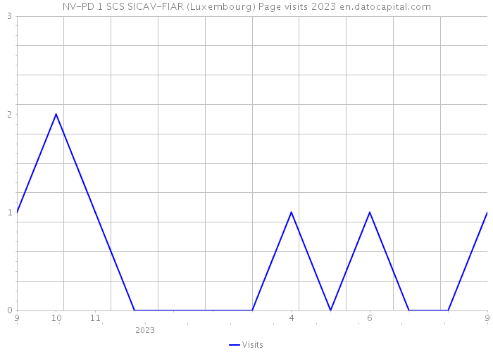 NV-PD 1 SCS SICAV-FIAR (Luxembourg) Page visits 2023 