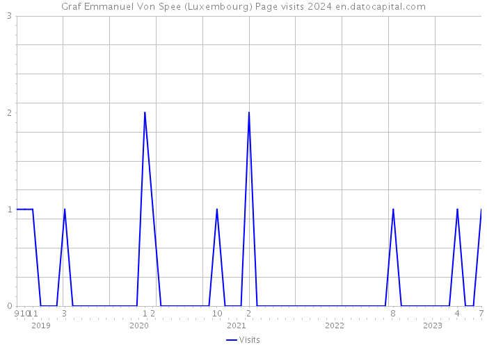 Graf Emmanuel Von Spee (Luxembourg) Page visits 2024 