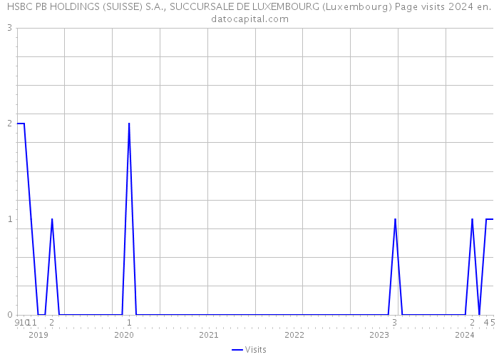 HSBC PB HOLDINGS (SUISSE) S.A., SUCCURSALE DE LUXEMBOURG (Luxembourg) Page visits 2024 