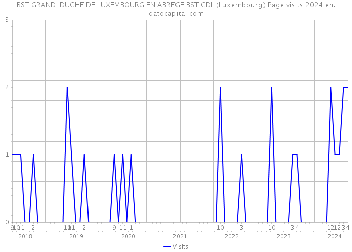 BST GRAND-DUCHE DE LUXEMBOURG EN ABREGE BST GDL (Luxembourg) Page visits 2024 