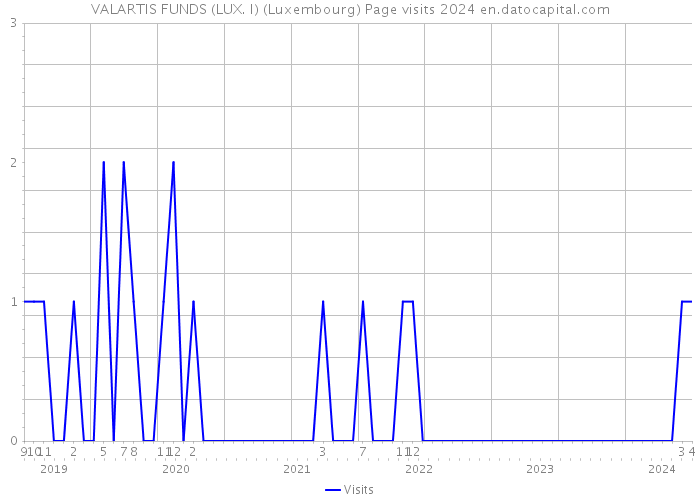 VALARTIS FUNDS (LUX. I) (Luxembourg) Page visits 2024 